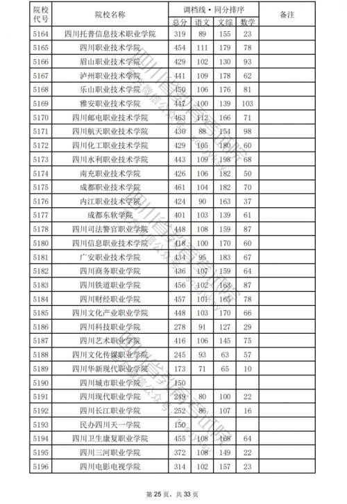 2024四川高考专科学校文科分数线汇总