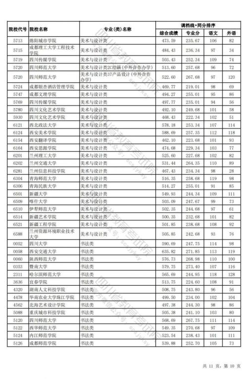2024四川高考艺术类本科调档线(理科)