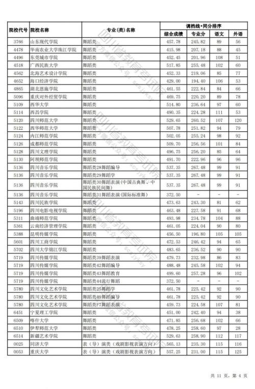 2024四川高考艺术类本科调档线(理科)
