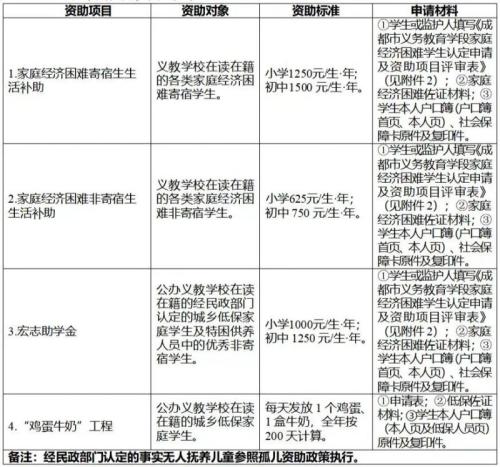 2024年新都区北星小学校义务教育阶段学生资助政策告知书