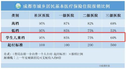 【最新】2023年成都城乡居民医保(含少儿互助金)报销比例