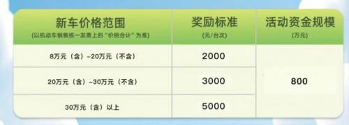 金牛区第四轮汽车补贴发放金额多少钱?