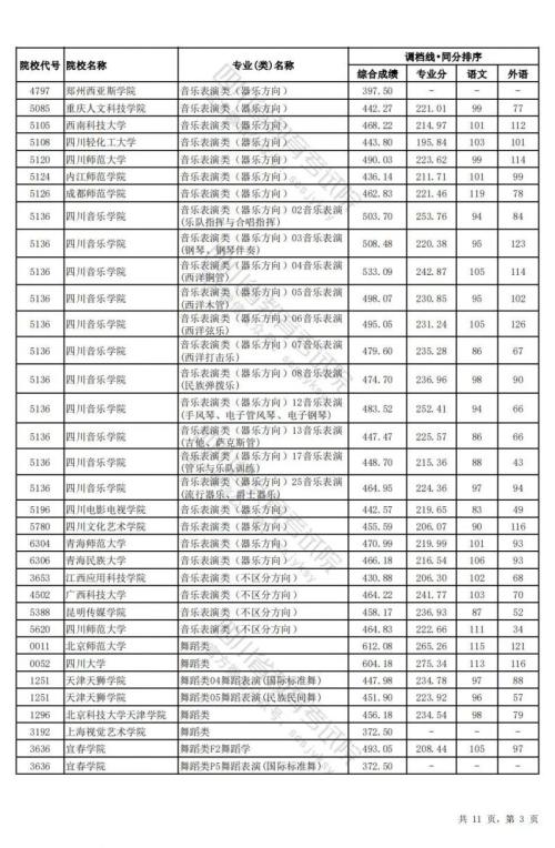 2024四川高考艺术类本科调档线(理科)