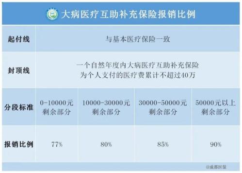 【最新】2023年成都城乡居民医保(含少儿互助金)报销比例