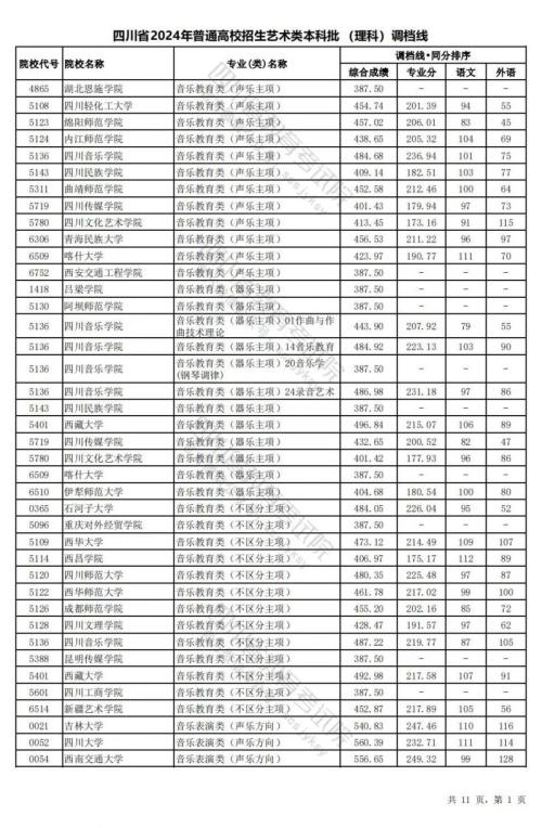 2024四川高考艺术类本科调档线(理科)