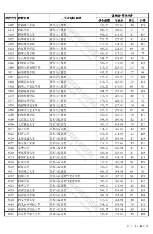 2024四川高考艺术类本科调档线(理科)