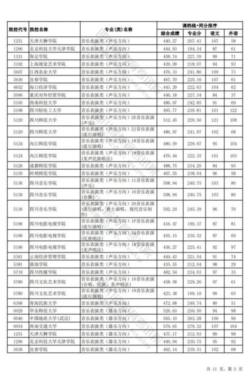 2024四川高考艺术类本科调档线(理科)
