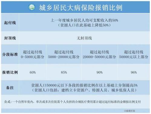 【最新】2023年成都城乡居民医保(含少儿互助金)报销比例