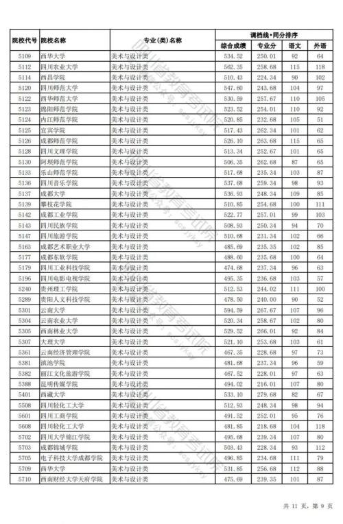 2024四川高考艺术类本科调档线(理科)