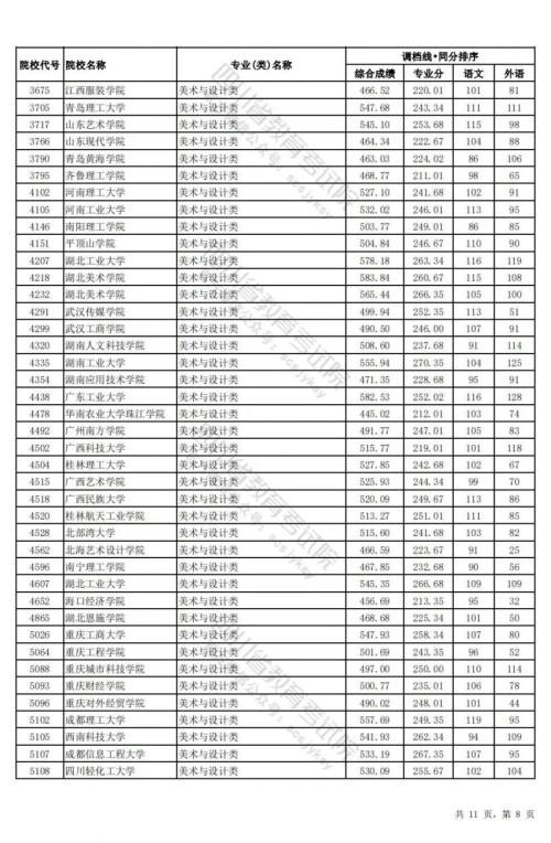 2024四川高考艺术类本科调档线(理科)