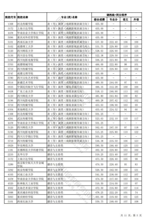 2024四川高考艺术类本科调档线(理科)