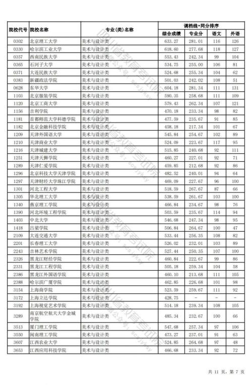 2024四川高考艺术类本科调档线(理科)