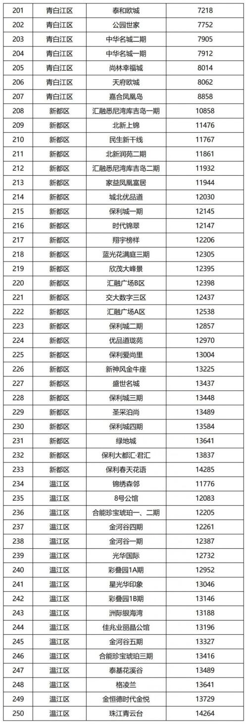 成都二手房指导价最新消息(更新中)