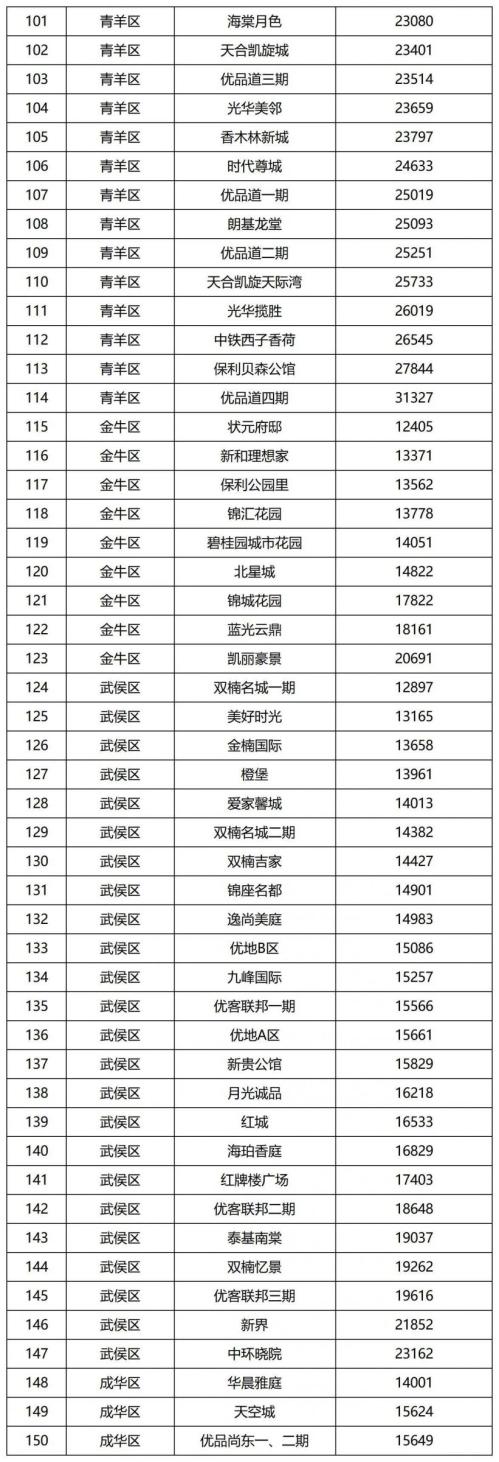 成都二手房指导价最新消息(更新中)