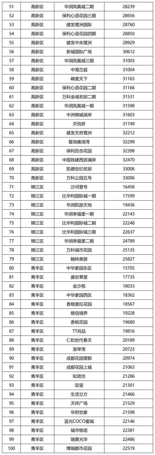 成都二手房指导价最新消息(更新中)
