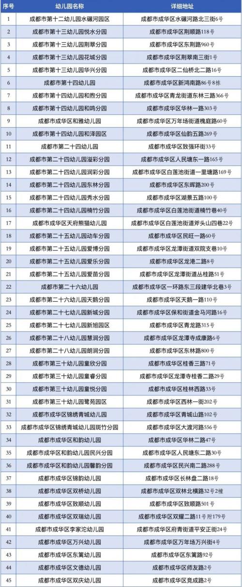 2025成华区公办幼儿园补录名单