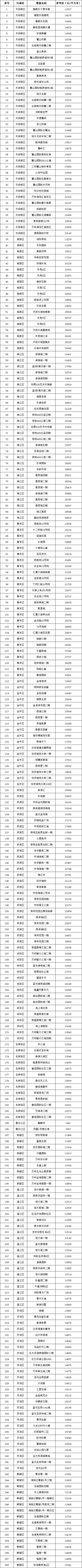 成都二手房指导价最新消息(更新中)