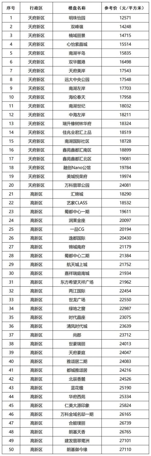 成都二手房指导价最新消息(更新中)