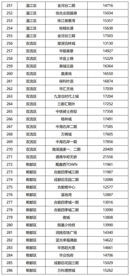 成都二手房指导价最新消息(更新中)