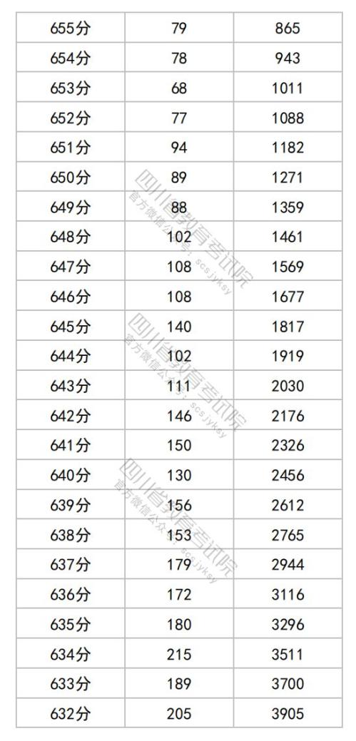 2025四川高考综合改革适应性演练成绩分段统计表（物理类）