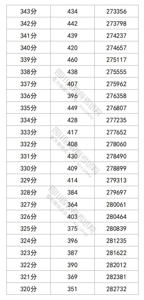 2025四川高考综合改革适应性演练成绩分段统计表（物理类）