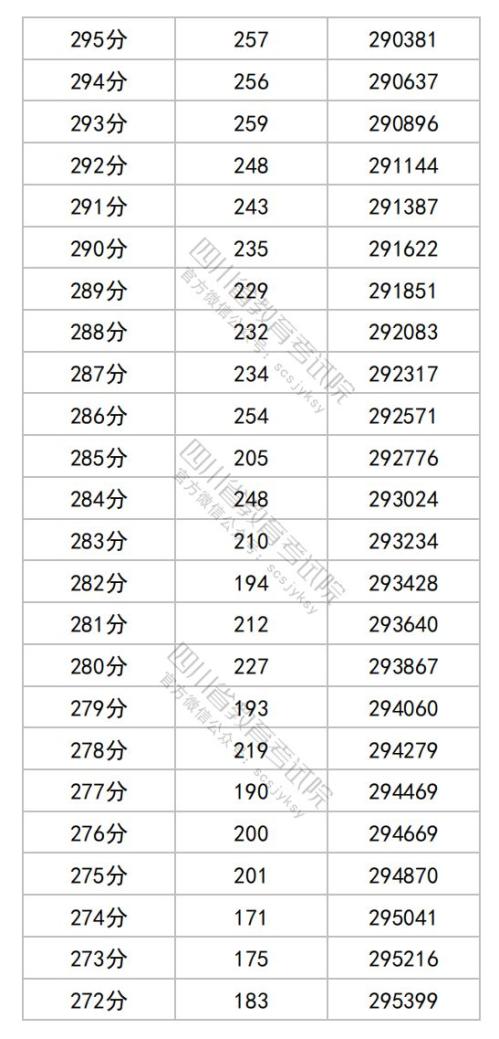 2025四川高考综合改革适应性演练成绩分段统计表（物理类）