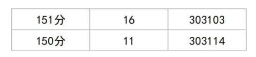 2025四川高考综合改革适应性演练成绩分段统计表（物理类）