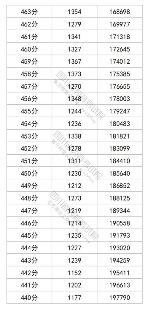 2025四川高考综合改革适应性演练成绩分段统计表（物理类）
