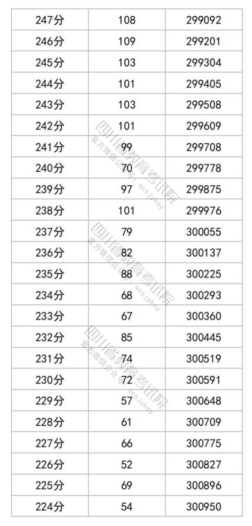 2025四川高考综合改革适应性演练成绩分段统计表（物理类）