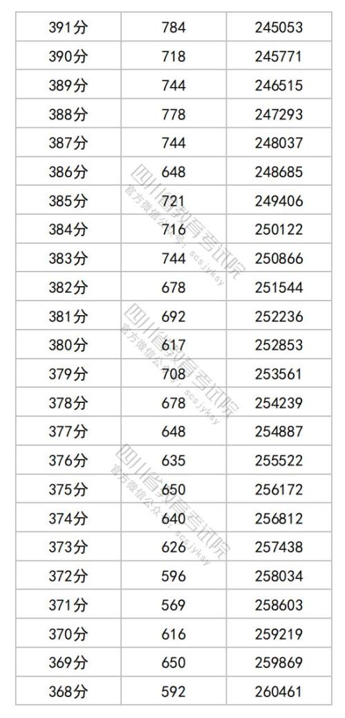 2025四川高考综合改革适应性演练成绩分段统计表（物理类）