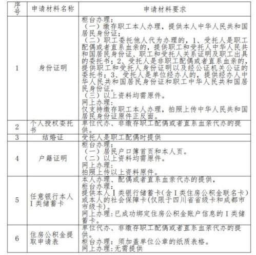 四川省级公积金非本市户籍职工与单位解除劳动关系账户封存提取申请指南