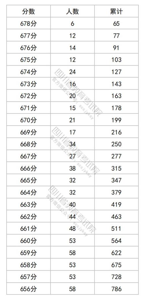 2025四川高考综合改革适应性演练成绩分段统计表（物理类）