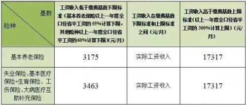 2021成都社保缴费标准（单位+个人）
