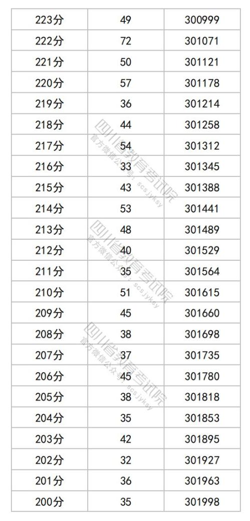 2025四川高考综合改革适应性演练成绩分段统计表（物理类）