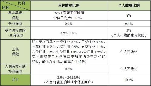 2021成都社保缴费标准（单位+个人）
