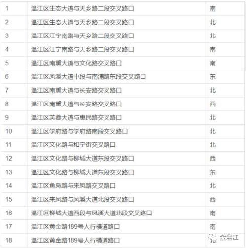 2017成都温江区电子眼大全（位置+抓拍行为+处罚）