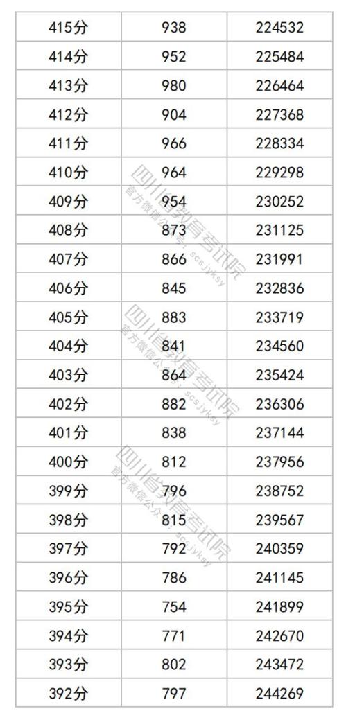2025四川高考综合改革适应性演练成绩分段统计表（物理类）