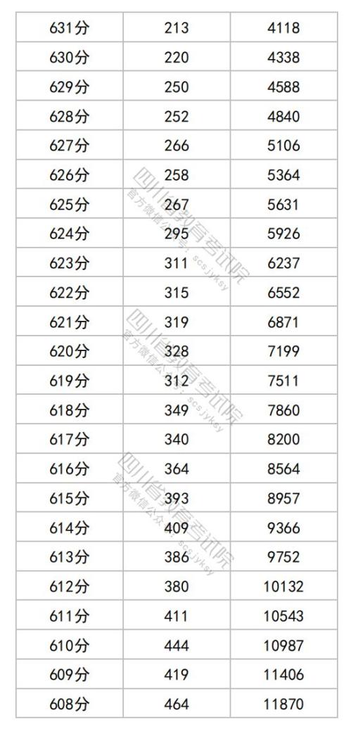 2025四川高考综合改革适应性演练成绩分段统计表（物理类）