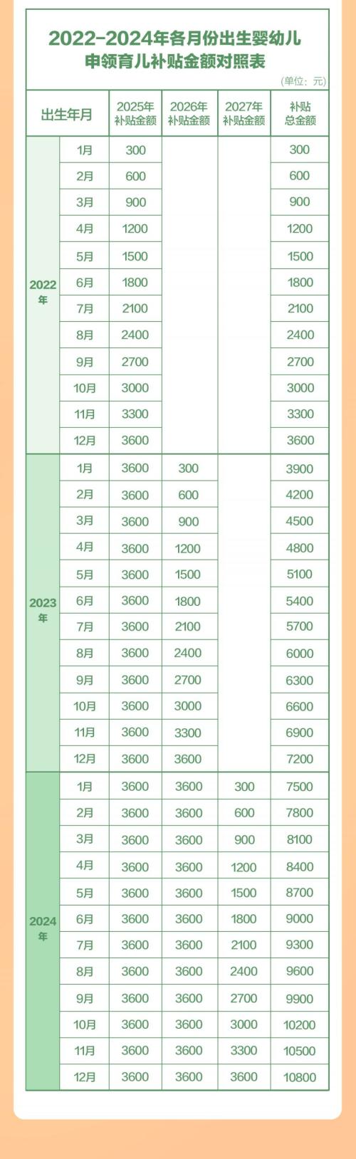 育儿补贴领取指南（时间+对象+标准+方式）