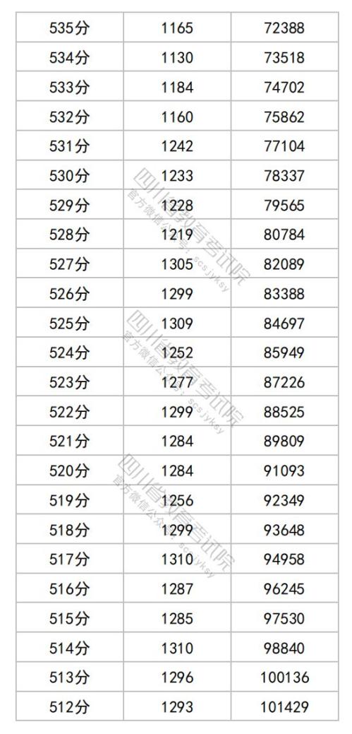 2025四川高考综合改革适应性演练成绩分段统计表（物理类）