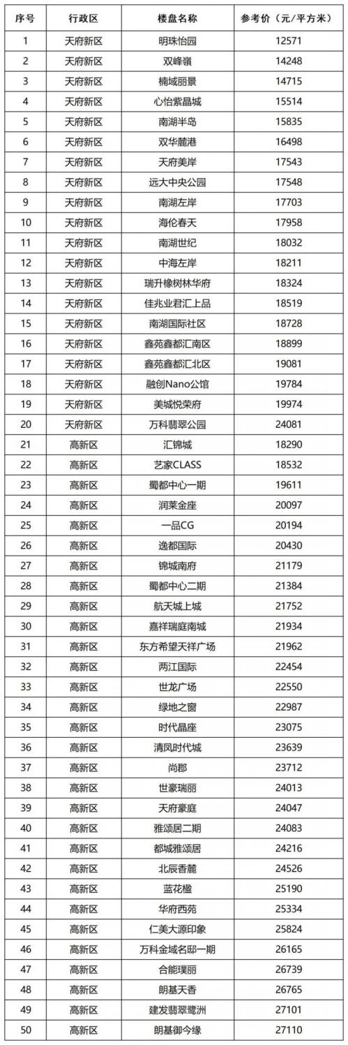 2021成都市第二批二手房成交参考价公示