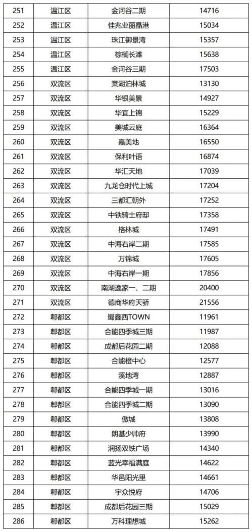 2021成都市第二批二手房成交参考价公示
