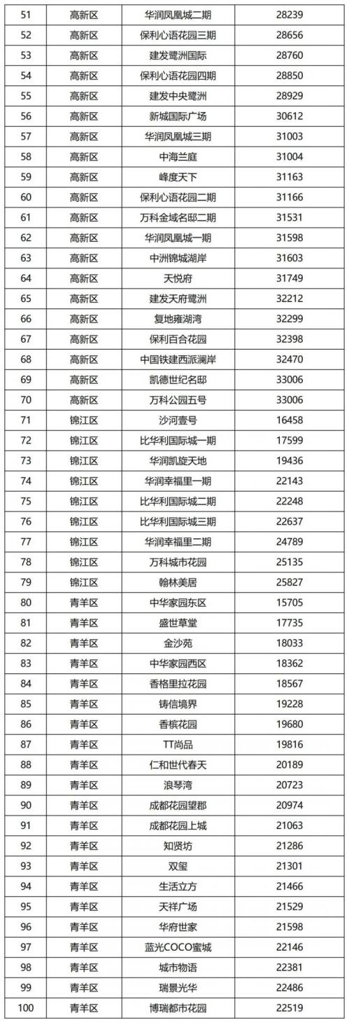 2021成都市第二批二手房成交参考价公示