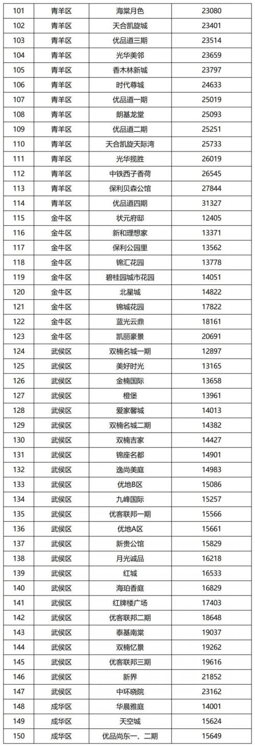 2021成都市第二批二手房成交参考价公示