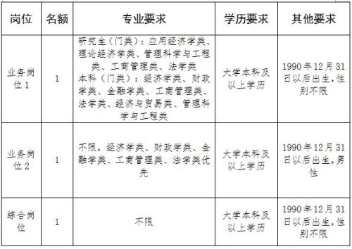 义乌市国资办公开选调工作人员公告