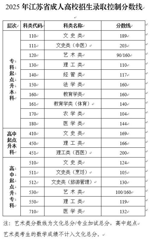 2025江苏成人高考录取分数线公布