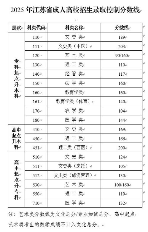 2025年江苏省成人高考录取控制分数线公布和成绩查询通告