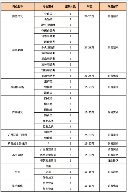 【资讯20251220】2025年许昌胖东来技术岗位招聘