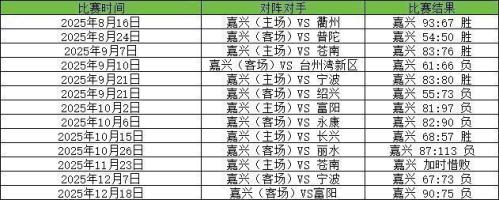 【资讯20251225】嘉兴浙BA嘉兴队的历史战绩