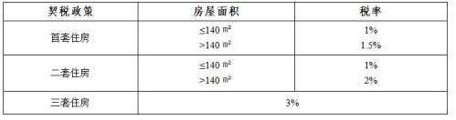 2026苏州昆山购房政策一览（人才房票+税费优惠）
